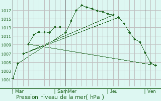 Graphe de la pression atmosphrique prvue pour Spas-Klepiki