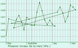 Graphe de la pression atmosphrique prvue pour Al Awjam