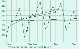 Graphe de la pression atmosphrique prvue pour Misungwi