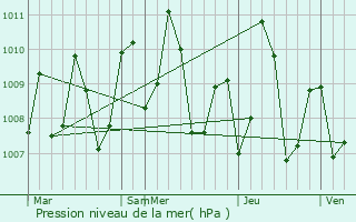 Graphe de la pression atmosphrique prvue pour Madurantakam