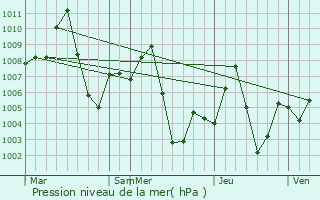 Graphe de la pression atmosphrique prvue pour Hojai