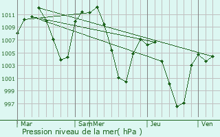 Graphe de la pression atmosphrique prvue pour Dharchula