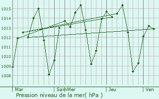 Graphe de la pression atmosphrique prvue pour Kiratu