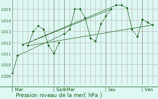 Graphe de la pression atmosphrique prvue pour Al Mayadin