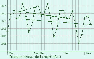 Graphe de la pression atmosphrique prvue pour Aileu