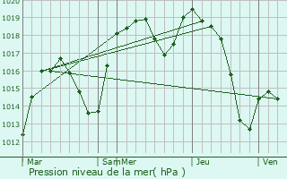 Graphe de la pression atmosphrique prvue pour Pazarlar