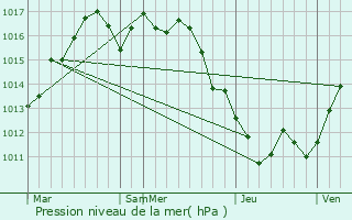Graphe de la pression atmosphrique prvue pour Dudestii Vechi