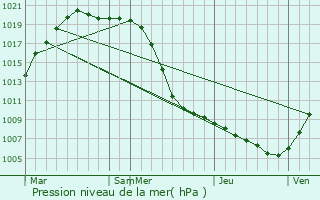Graphe de la pression atmosphrique prvue pour Gornopravdinsk