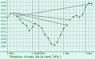 Graphe de la pression atmosphrique prvue pour Goyang-si