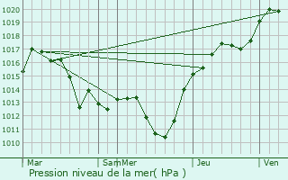 Graphe de la pression atmosphrique prvue pour Hwasun