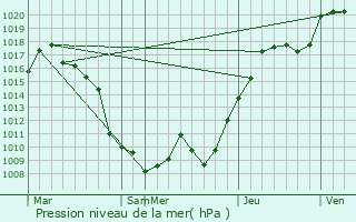 Graphe de la pression atmosphrique prvue pour Otake