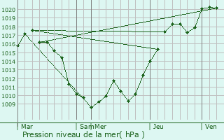 Graphe de la pression atmosphrique prvue pour Yanai