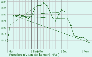Graphe de la pression atmosphrique prvue pour Slatina