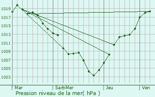 Graphe de la pression atmosphrique prvue pour Funabashi