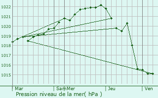 Graphe de la pression atmosphrique prvue pour Bartin