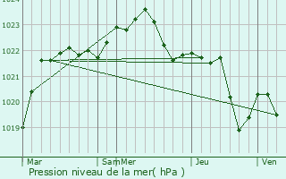 Graphe de la pression atmosphrique prvue pour Stanilesti