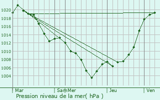 Graphe de la pression atmosphrique prvue pour Hanamaki