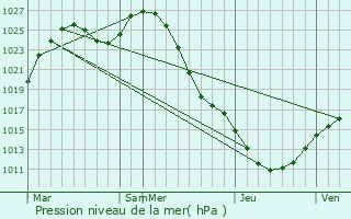 Graphe de la pression atmosphrique prvue pour Pervoural
