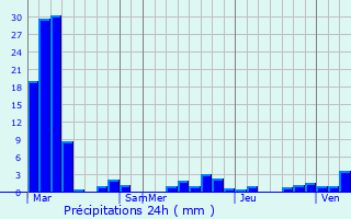 Graphique des précipitations prvues pour Hendala
