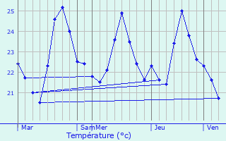 Graphique des tempratures prvues pour Tamarin