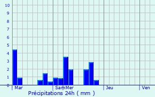 Graphique des précipitations prvues pour Rogovskaya