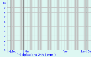 Graphique des précipitations prvues pour Naciria