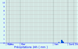 Graphique des précipitations prvues pour Penzance
