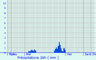 Graphique des précipitations prvues pour Bromborough
