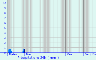 Graphique des précipitations prvues pour Guisborough