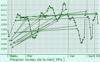 Graphe de la pression atmosphrique prvue pour El Bayadh
