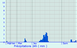 Graphique des précipitations prvues pour Stotfold