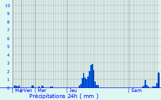 Graphique des précipitations prvues pour Newmarket