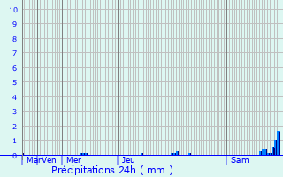 Graphique des précipitations prvues pour Droylsden