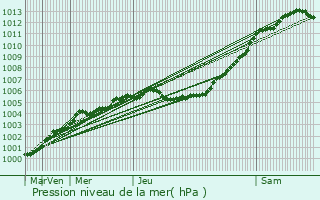 Graphe de la pression atmosphrique prvue pour Tadley