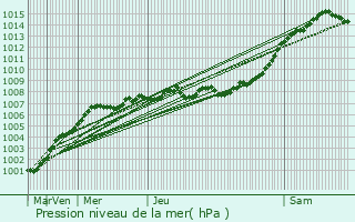 Graphe de la pression atmosphrique prvue pour Pelton