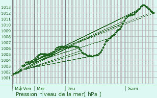 Graphe de la pression atmosphrique prvue pour Stotfold
