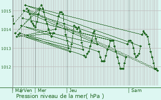 Graphe de la pression atmosphrique prvue pour Alvor