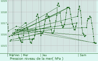 Graphe de la pression atmosphrique prvue pour Gimar