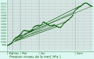 Graphe de la pression atmosphrique prvue pour Ledbury