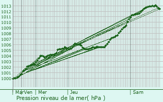 Graphe de la pression atmosphrique prvue pour Hungerford