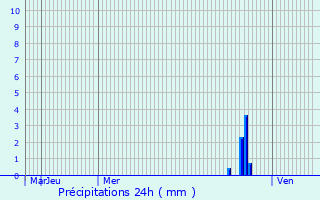 Graphique des précipitations prvues pour Appleton Thorn