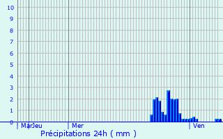 Graphique des précipitations prvues pour Neath