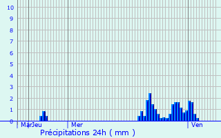 Graphique des précipitations prvues pour Caterham