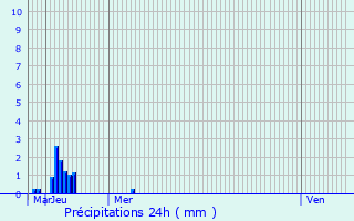 Graphique des précipitations prvues pour Airdrie