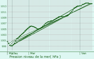 Graphe de la pression atmosphrique prvue pour Airdrie