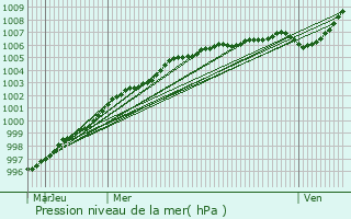 Graphe de la pression atmosphrique prvue pour Neath