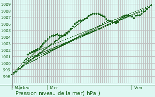 Graphe de la pression atmosphrique prvue pour Appleton Thorn