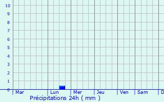 Graphique des précipitations prvues pour Toki