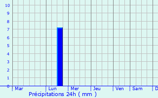 Graphique des précipitations prvues pour Sredniy