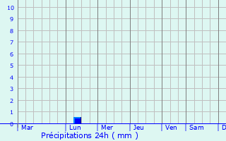 Graphique des précipitations prvues pour Akashi